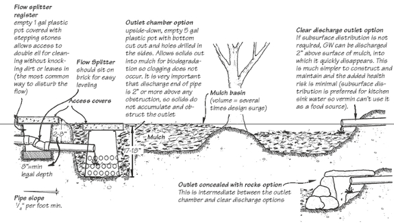 Greywater mulch basin