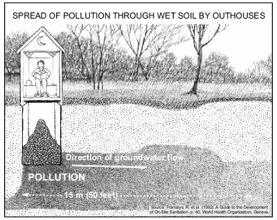 Outhouse pollution
