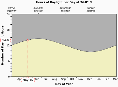 Hours of daylight