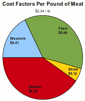 Cost to fatten hogs