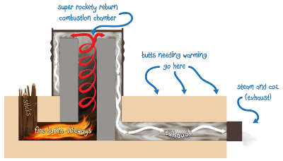 Rocket mass heater