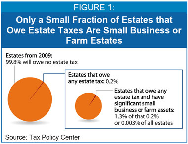 Farm estate taxes