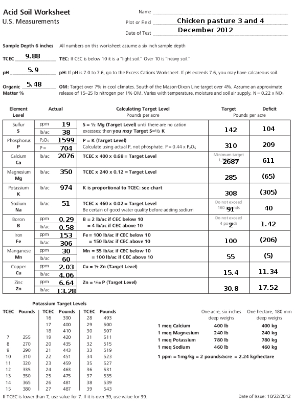 Pasture soil analysis