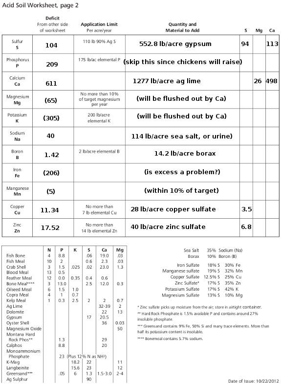 Soil prescription