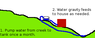 Gravity water system