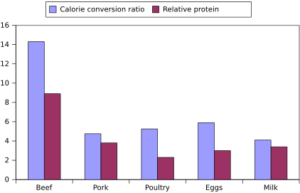 Feed conversion ratio