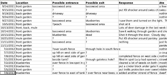 Deer data