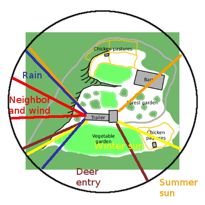 Sector analysis