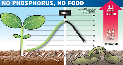 Peak phosphorus