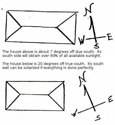 Variable degrees of south-facing buildings