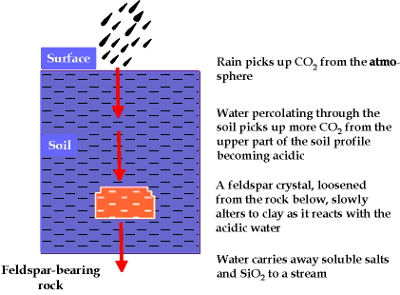 Feldspar weathers into clay