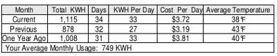 Electric usage