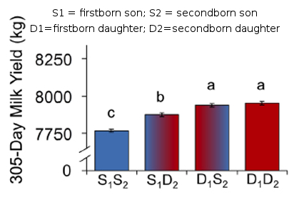 Lactation graph