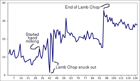 Lacation graph