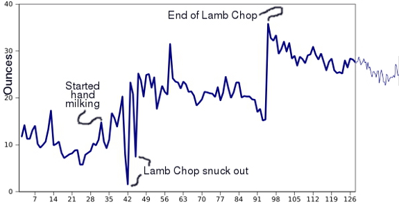 Previous milking graph