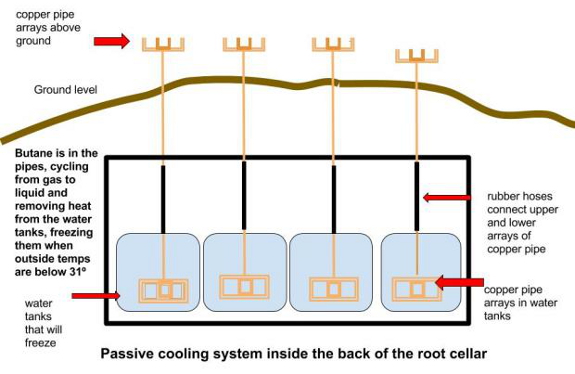 Root cellar additional cooling action