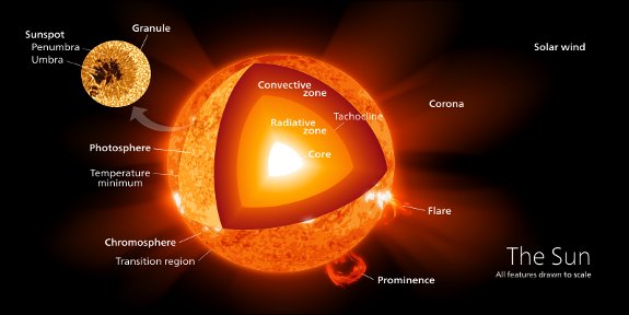 Picture of Sun courtesy of Wikipedia.