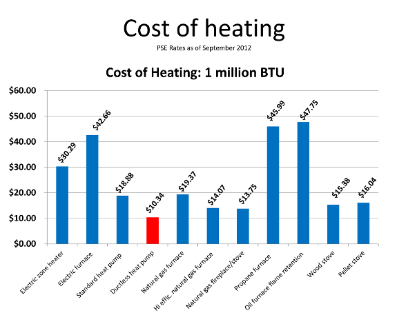 Cost of heating options
