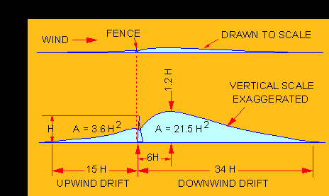 Snow drift dynamics