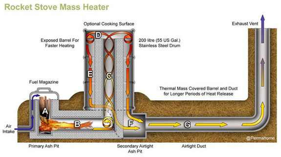 Rocket Mass heater infographic