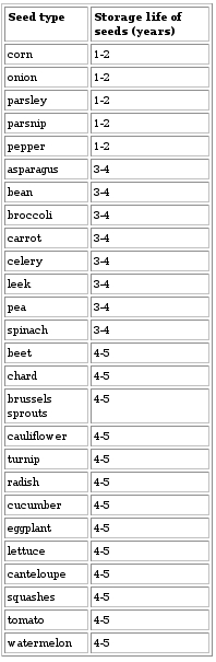 Table of seed longevity